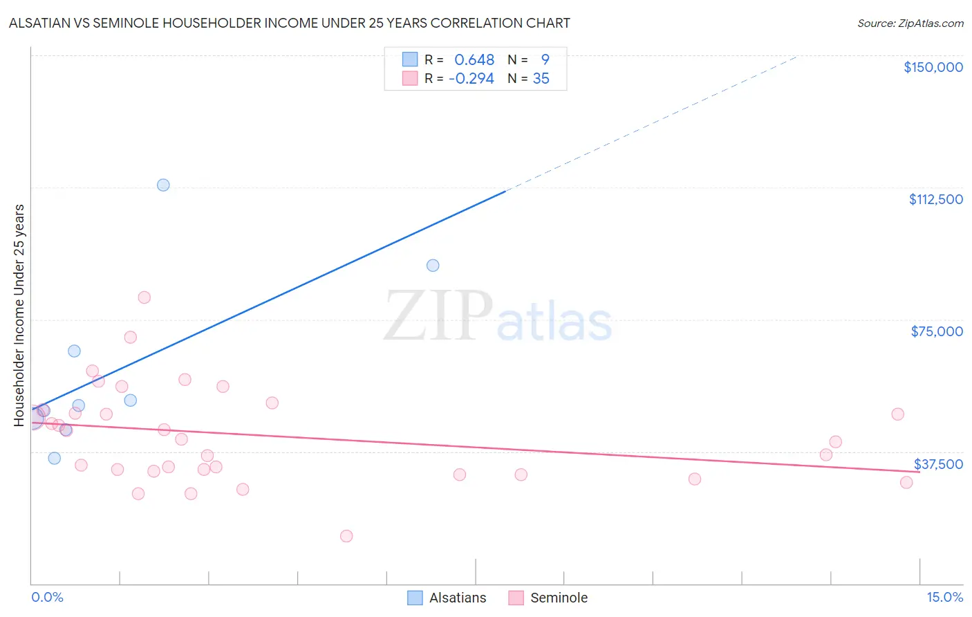 Alsatian vs Seminole Householder Income Under 25 years