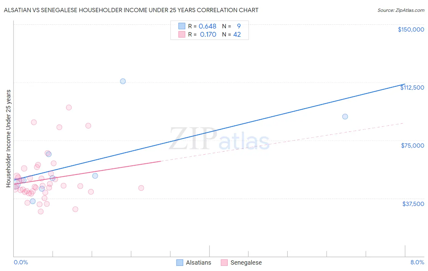 Alsatian vs Senegalese Householder Income Under 25 years
