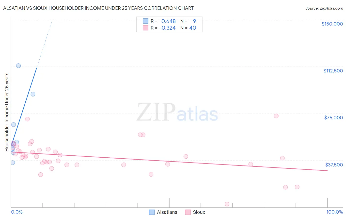 Alsatian vs Sioux Householder Income Under 25 years