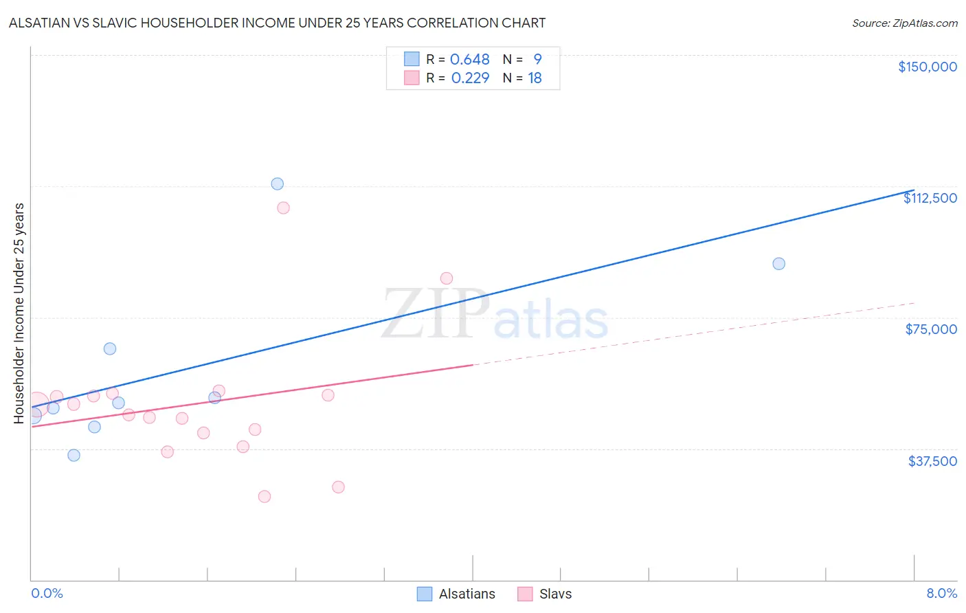 Alsatian vs Slavic Householder Income Under 25 years