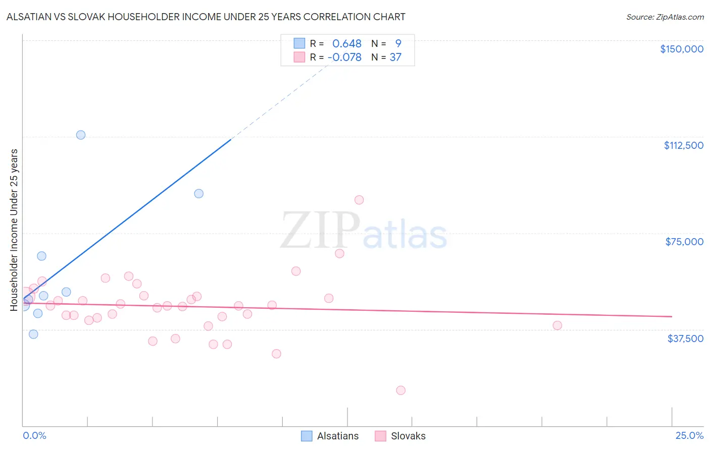 Alsatian vs Slovak Householder Income Under 25 years