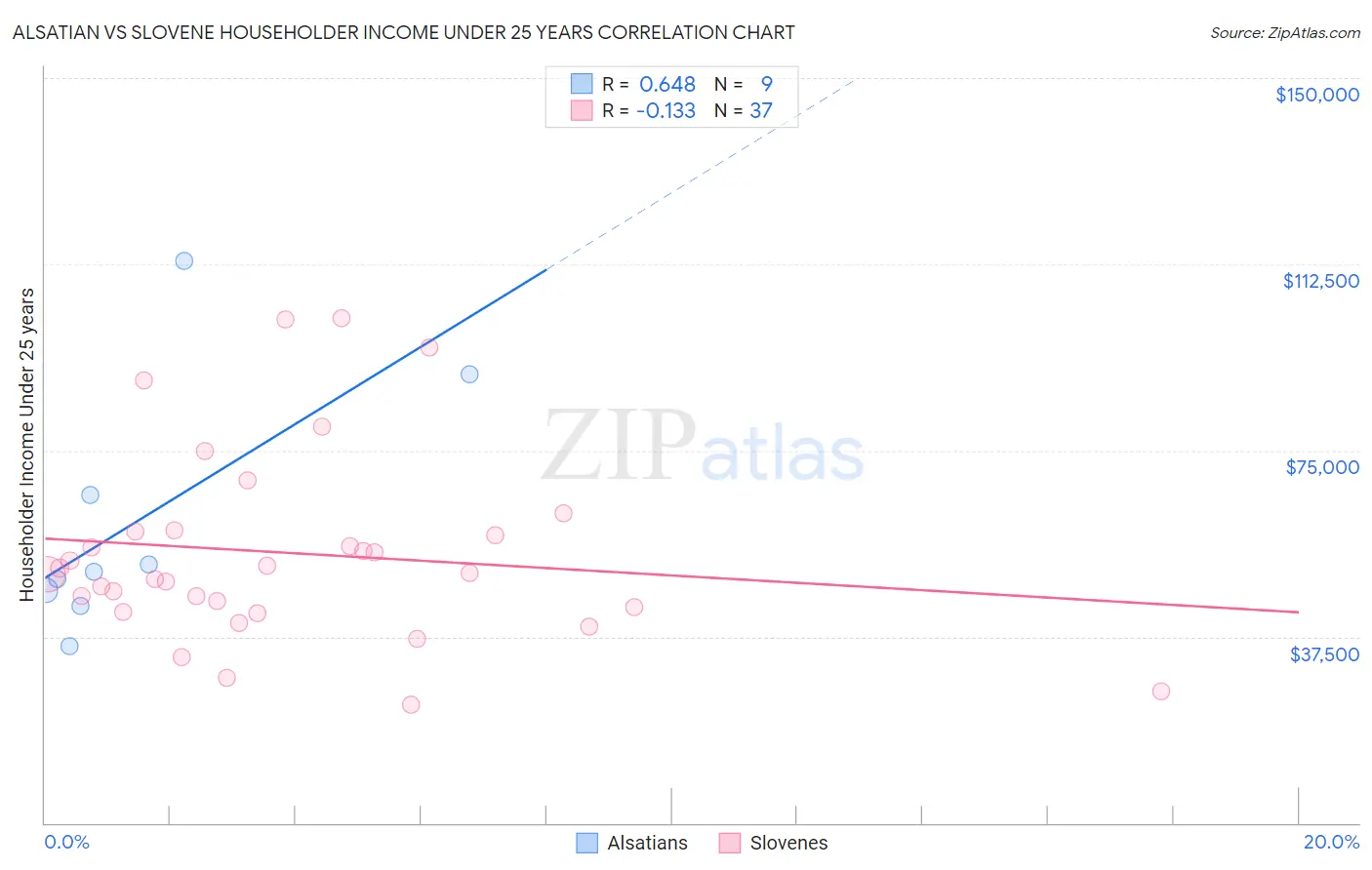 Alsatian vs Slovene Householder Income Under 25 years