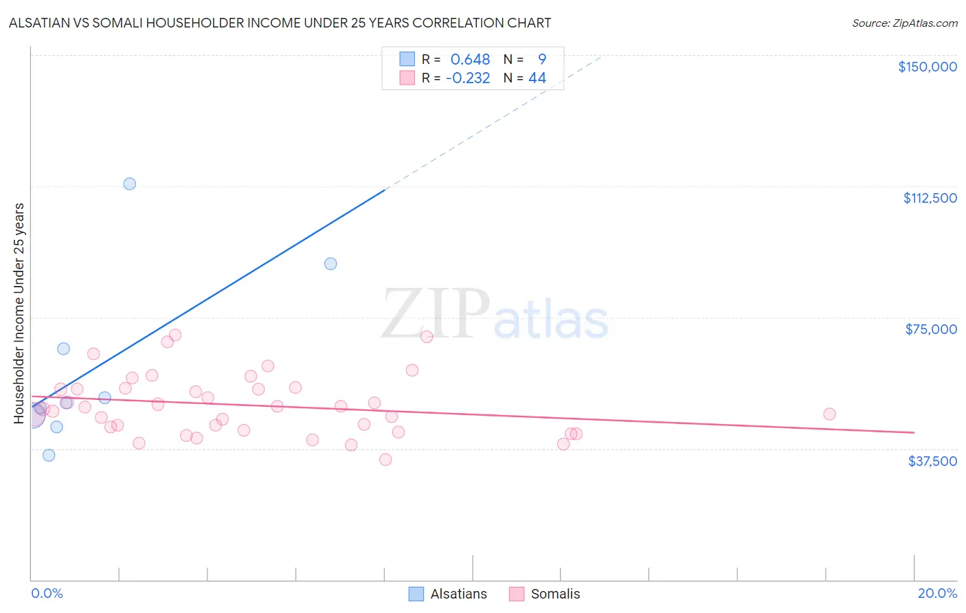 Alsatian vs Somali Householder Income Under 25 years