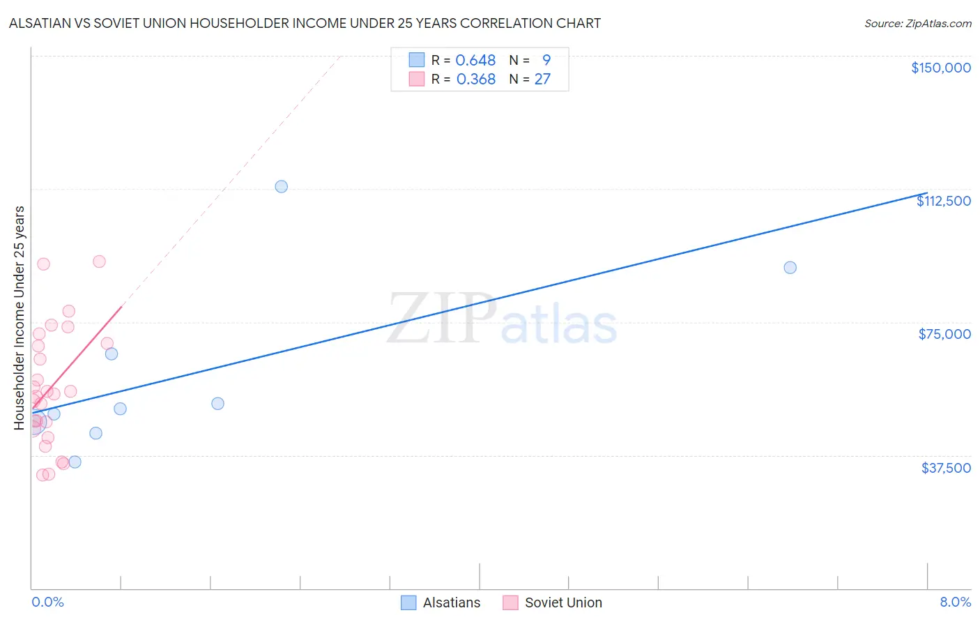 Alsatian vs Soviet Union Householder Income Under 25 years