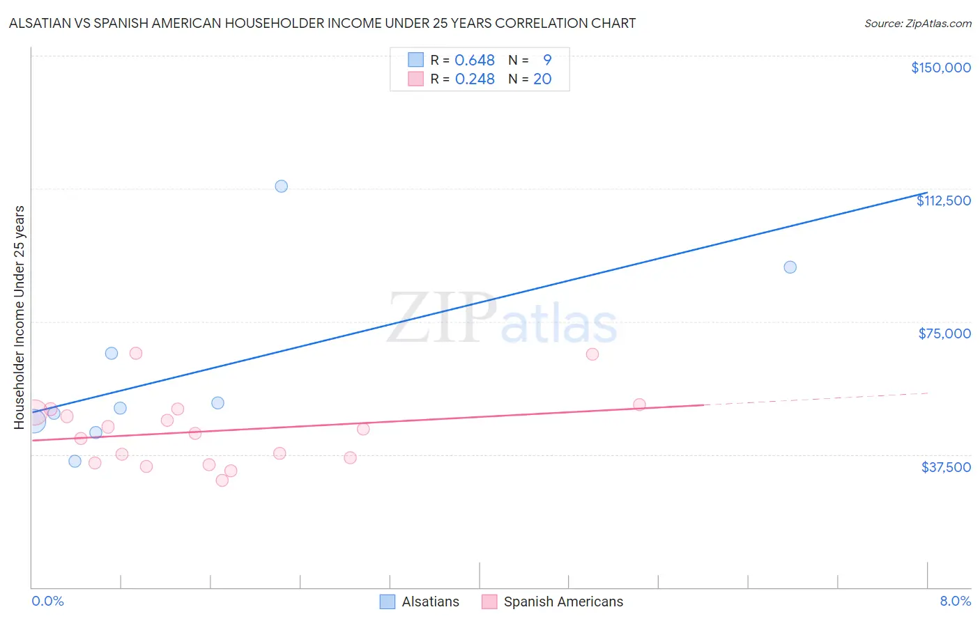 Alsatian vs Spanish American Householder Income Under 25 years