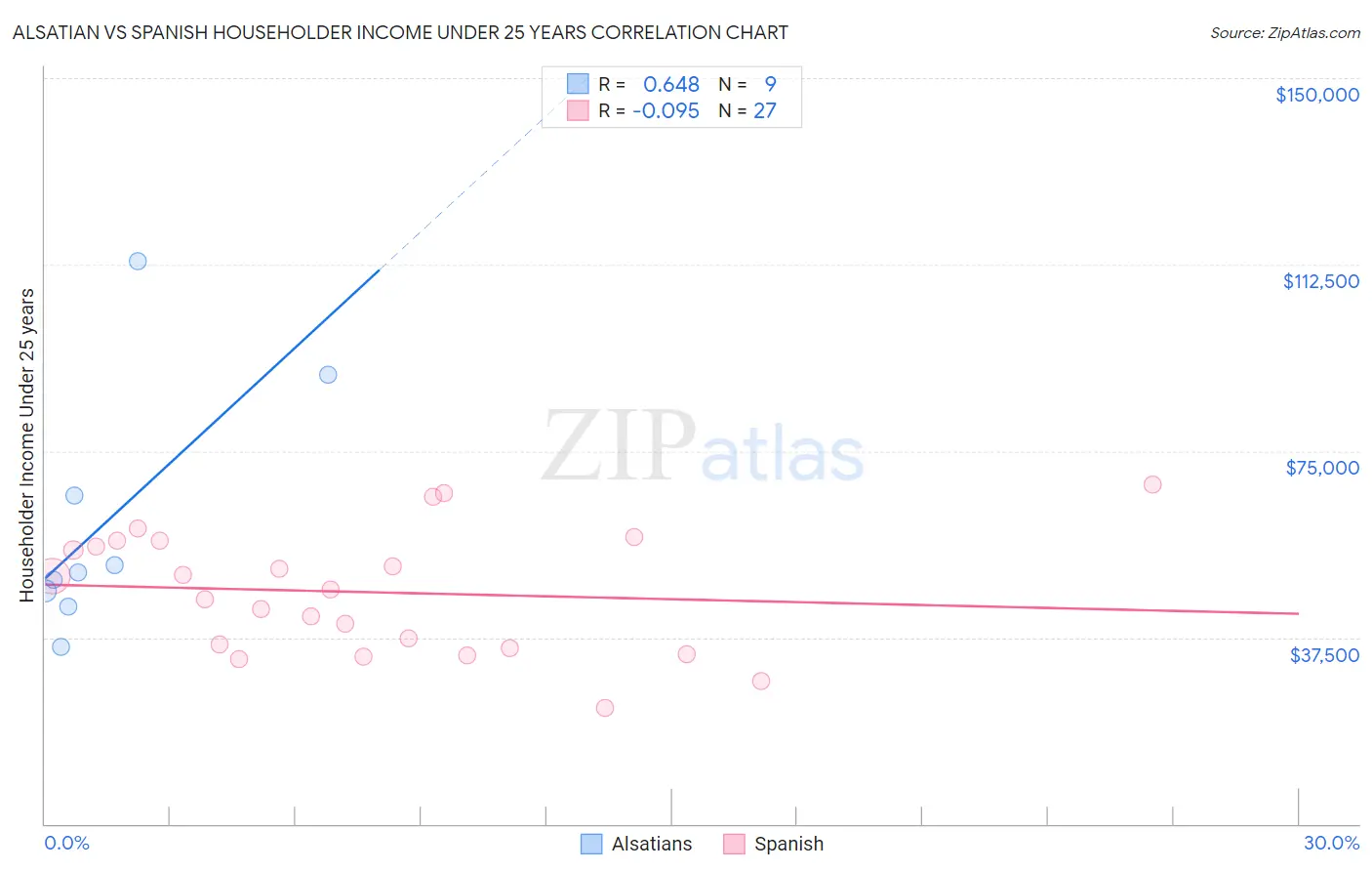 Alsatian vs Spanish Householder Income Under 25 years