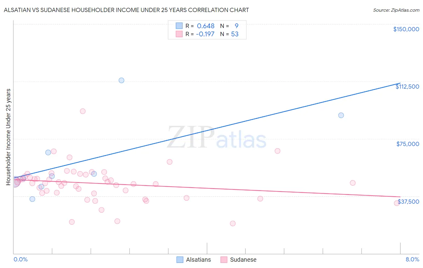 Alsatian vs Sudanese Householder Income Under 25 years