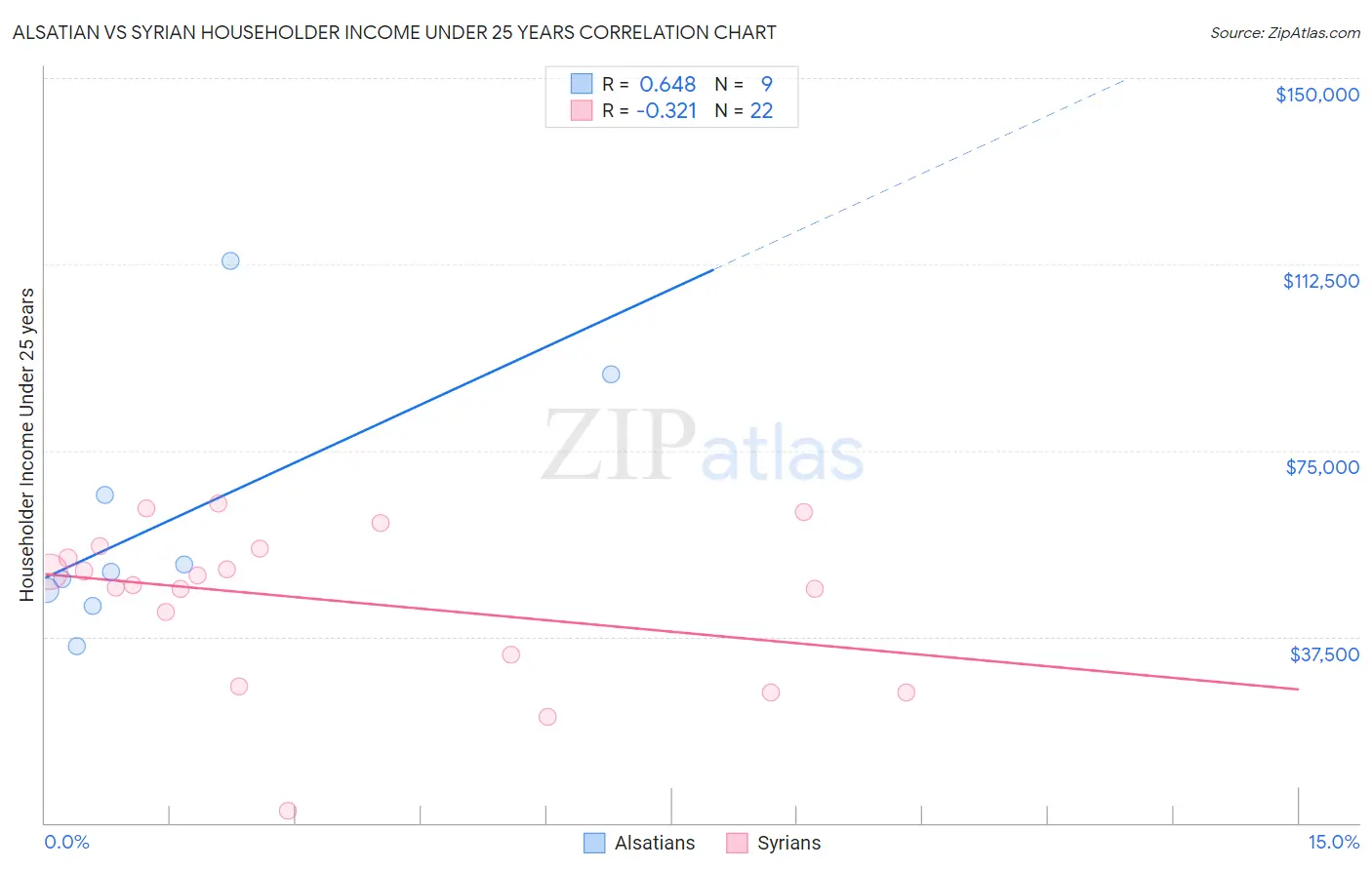 Alsatian vs Syrian Householder Income Under 25 years