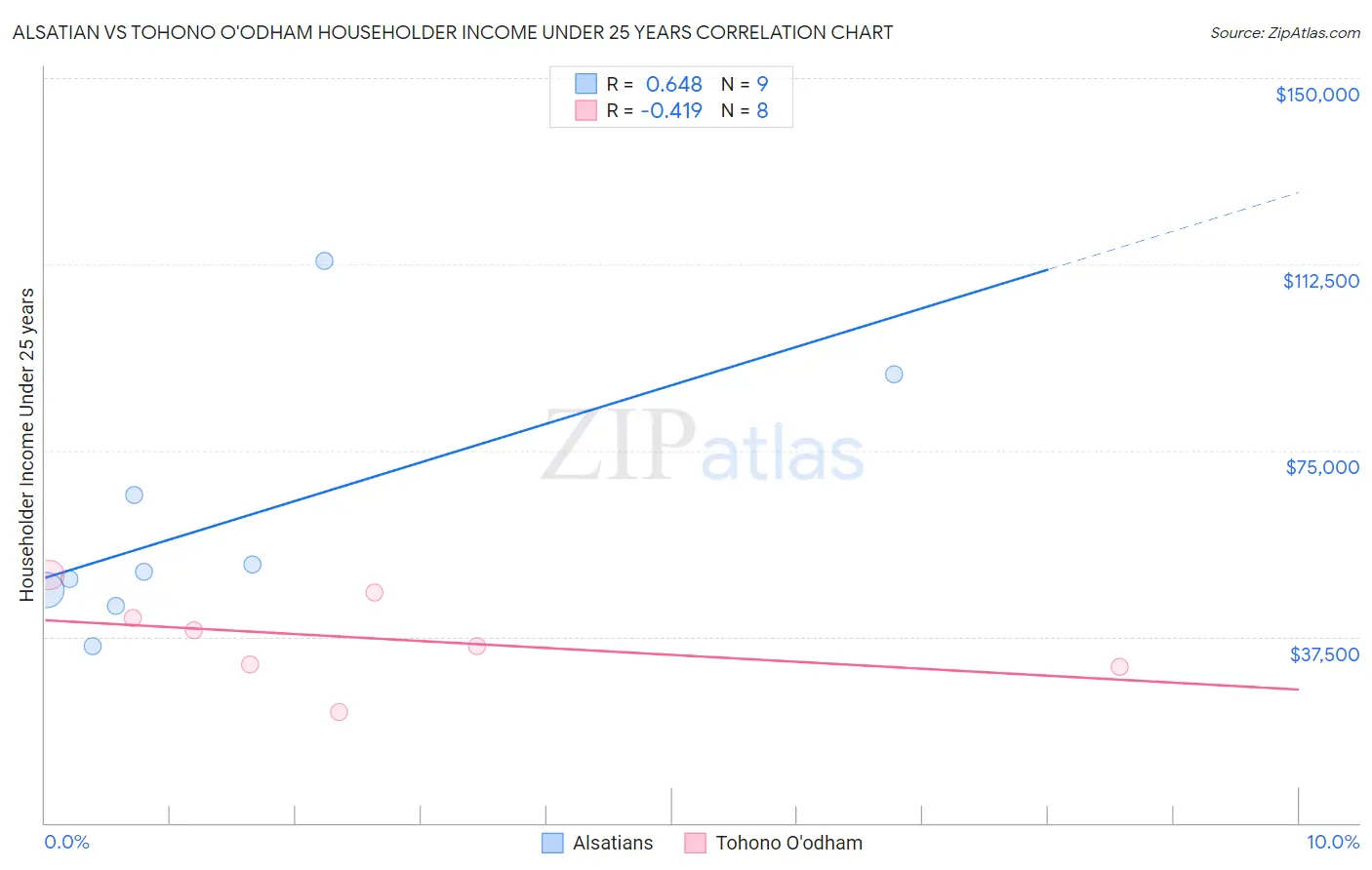 Alsatian vs Tohono O'odham Householder Income Under 25 years