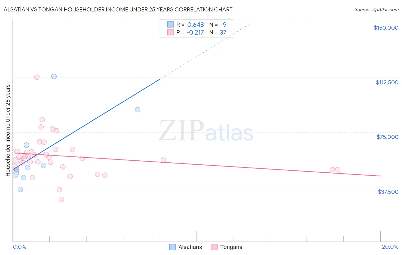 Alsatian vs Tongan Householder Income Under 25 years