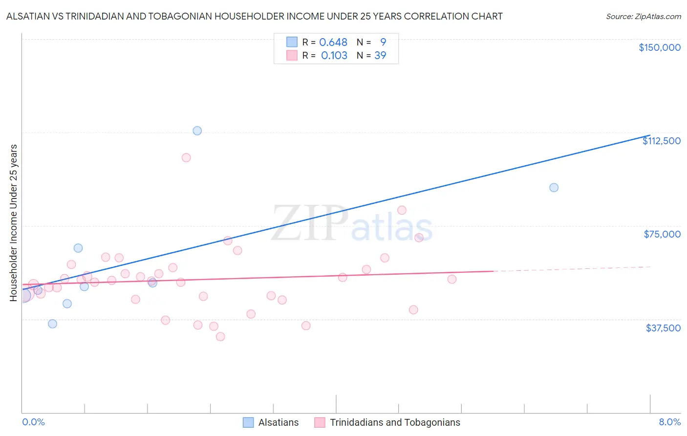 Alsatian vs Trinidadian and Tobagonian Householder Income Under 25 years