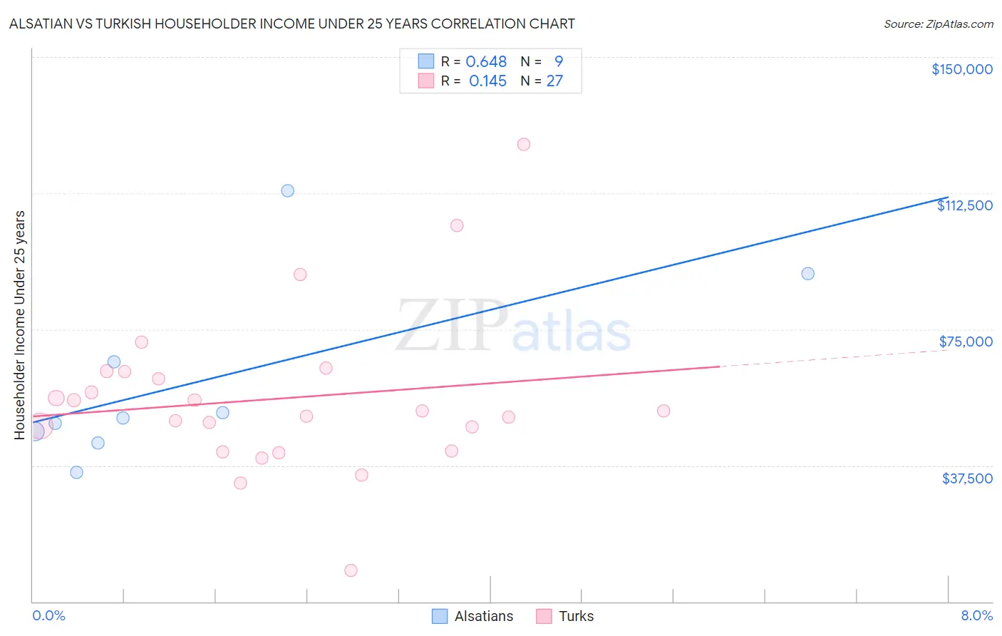 Alsatian vs Turkish Householder Income Under 25 years