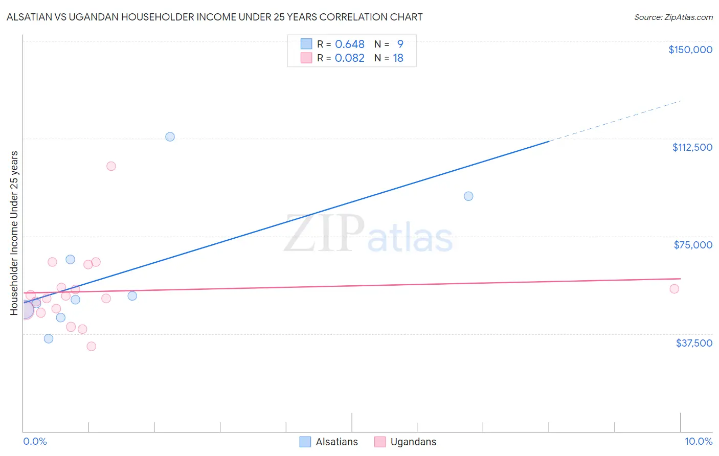 Alsatian vs Ugandan Householder Income Under 25 years