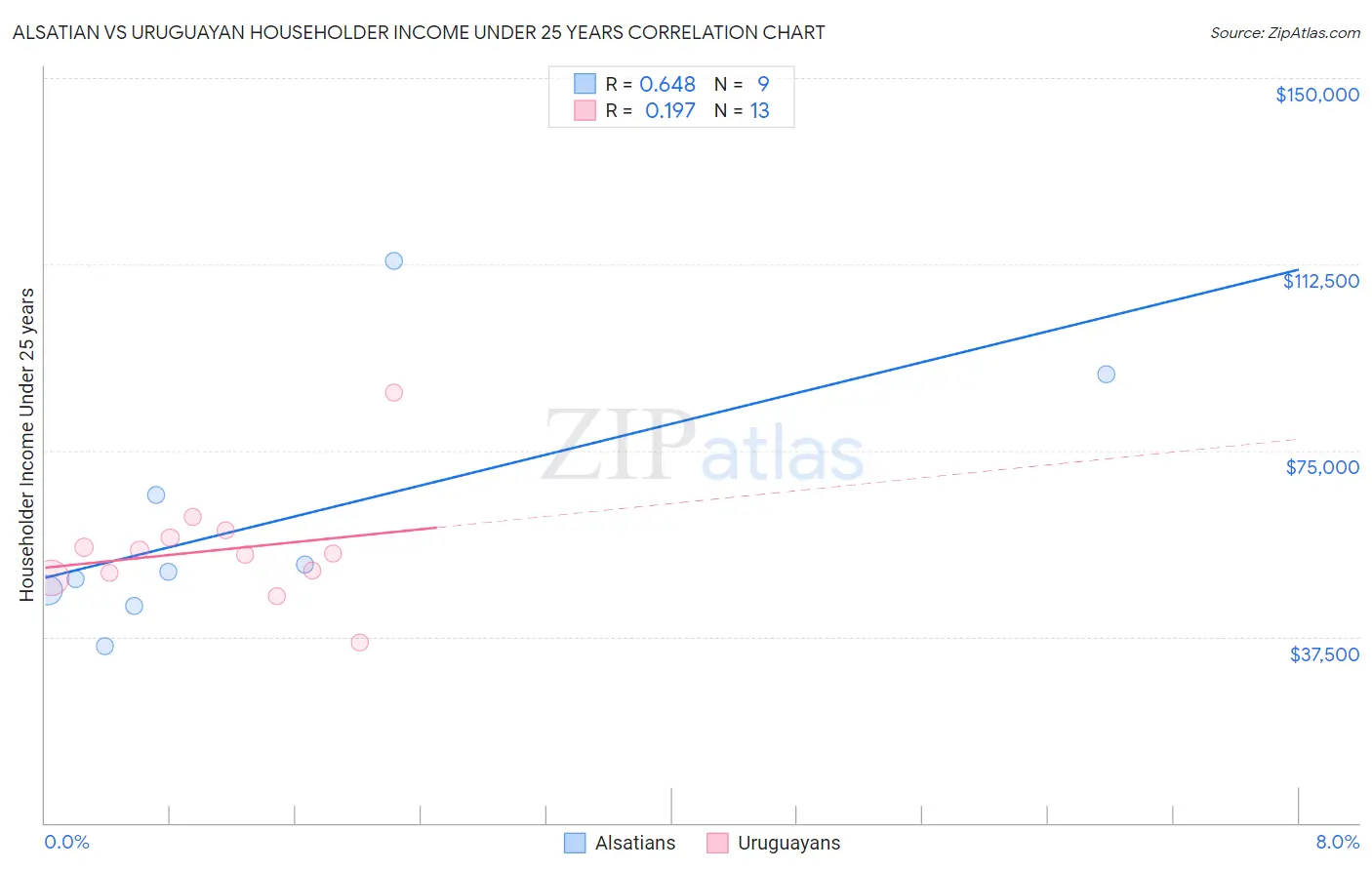 Alsatian vs Uruguayan Householder Income Under 25 years