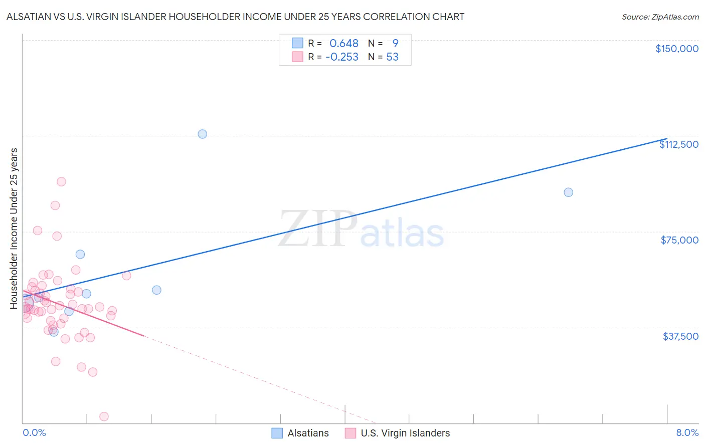 Alsatian vs U.S. Virgin Islander Householder Income Under 25 years