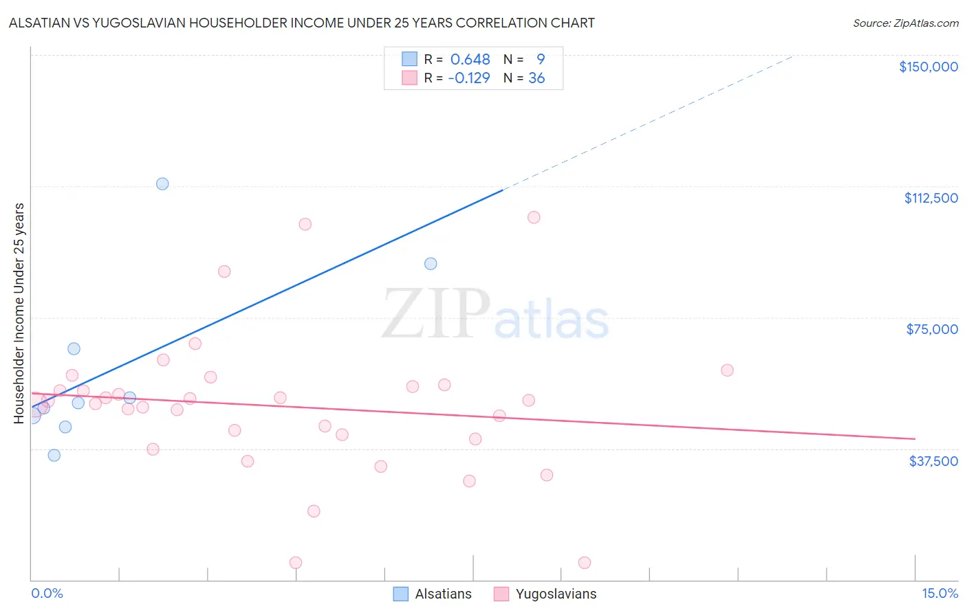 Alsatian vs Yugoslavian Householder Income Under 25 years