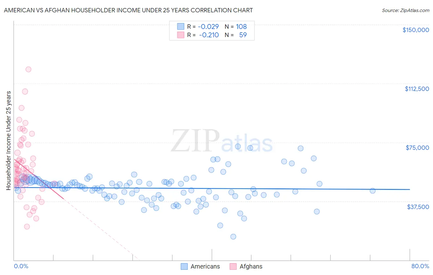 American vs Afghan Householder Income Under 25 years