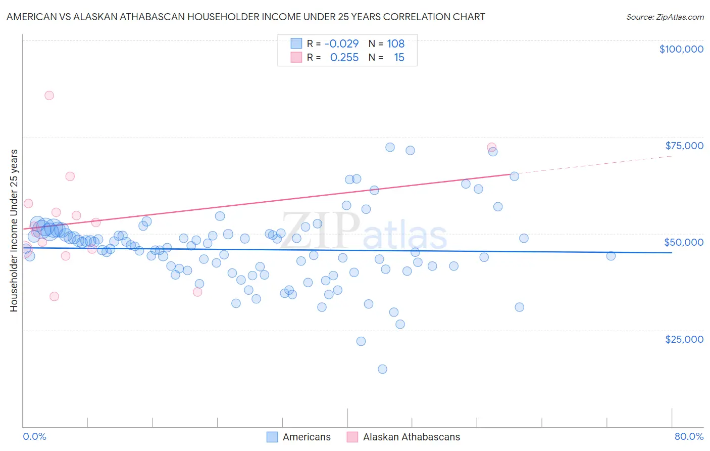 American vs Alaskan Athabascan Householder Income Under 25 years