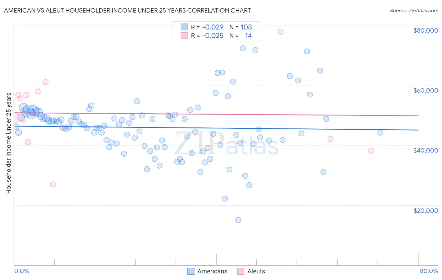 American vs Aleut Householder Income Under 25 years