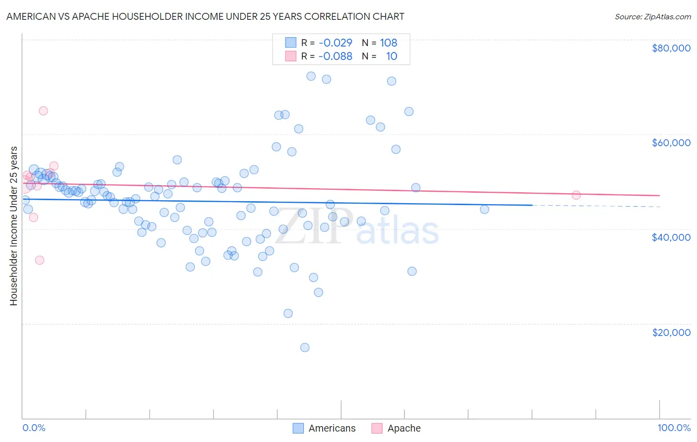 American vs Apache Householder Income Under 25 years