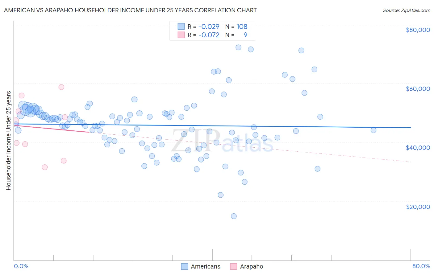 American vs Arapaho Householder Income Under 25 years