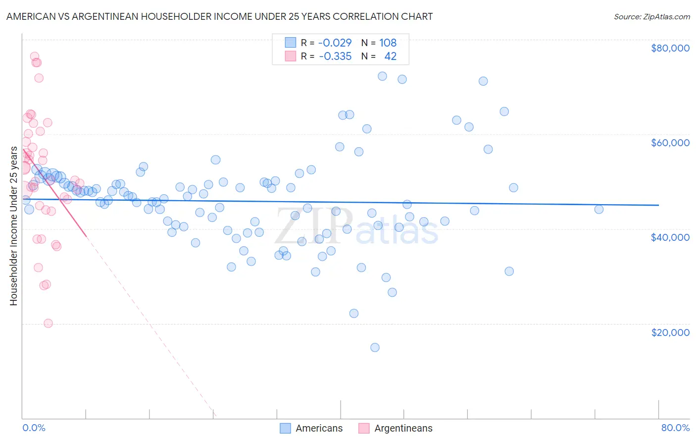 American vs Argentinean Householder Income Under 25 years