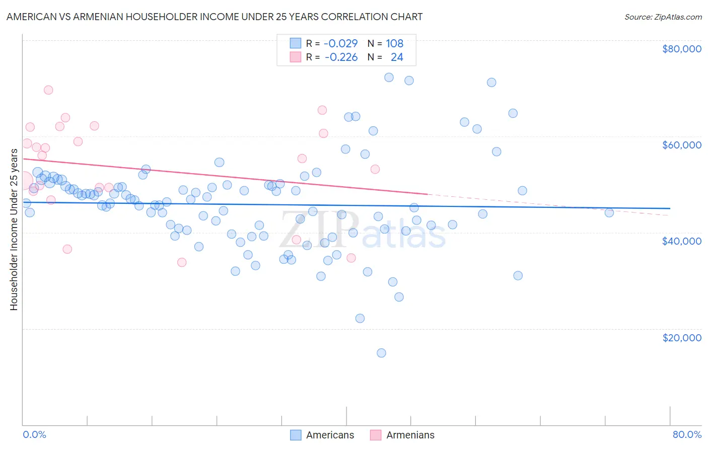 American vs Armenian Householder Income Under 25 years