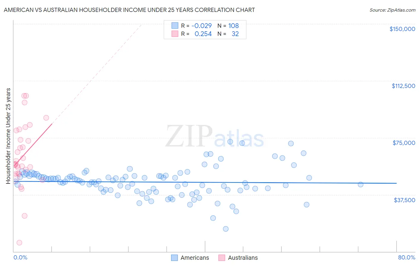 American vs Australian Householder Income Under 25 years