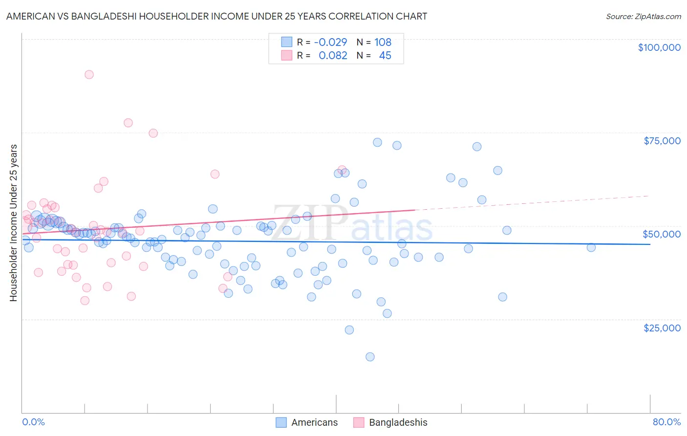 American vs Bangladeshi Householder Income Under 25 years