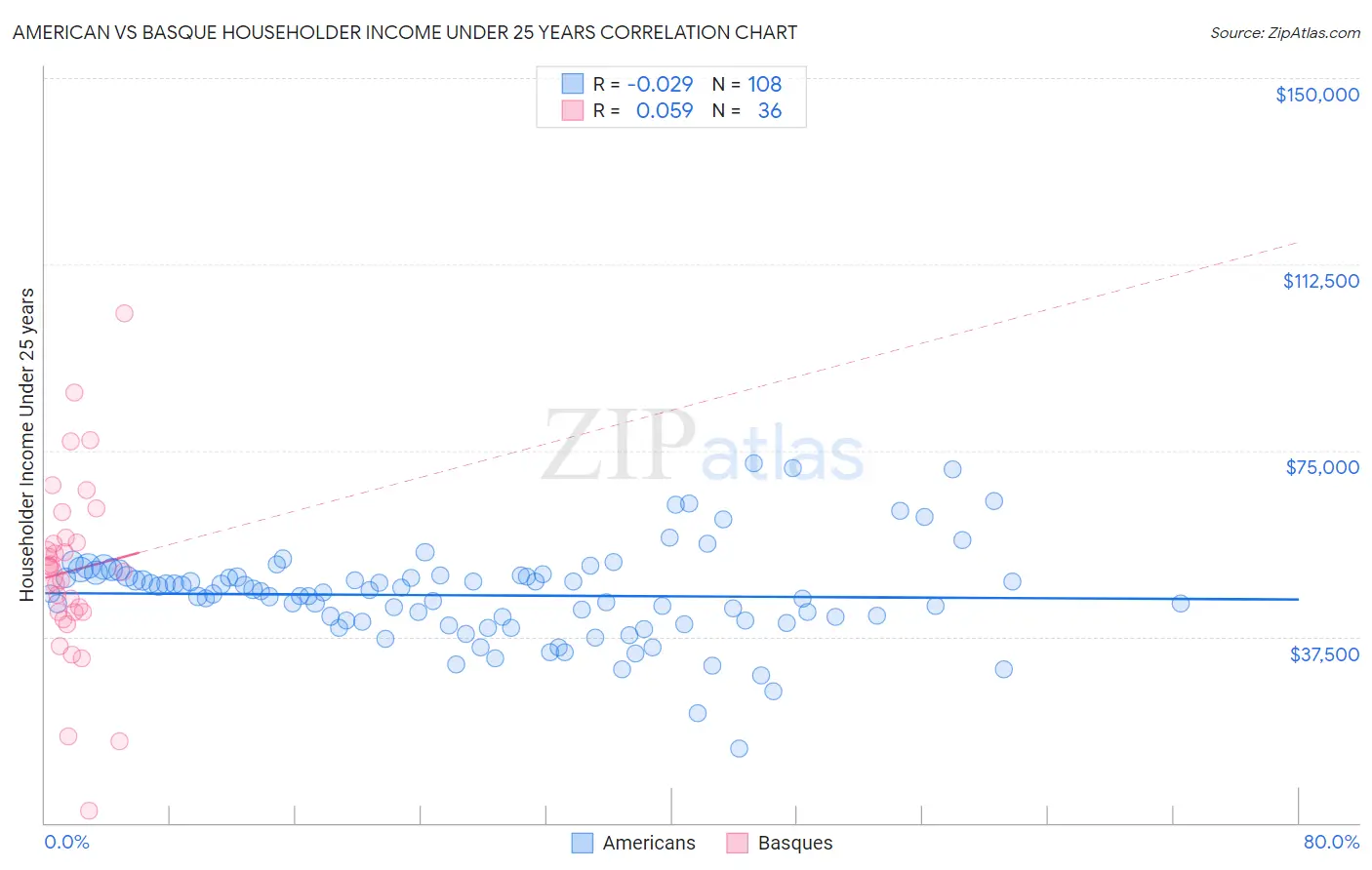 American vs Basque Householder Income Under 25 years