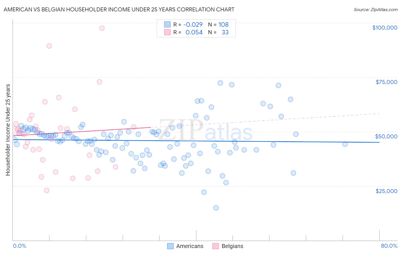 American vs Belgian Householder Income Under 25 years