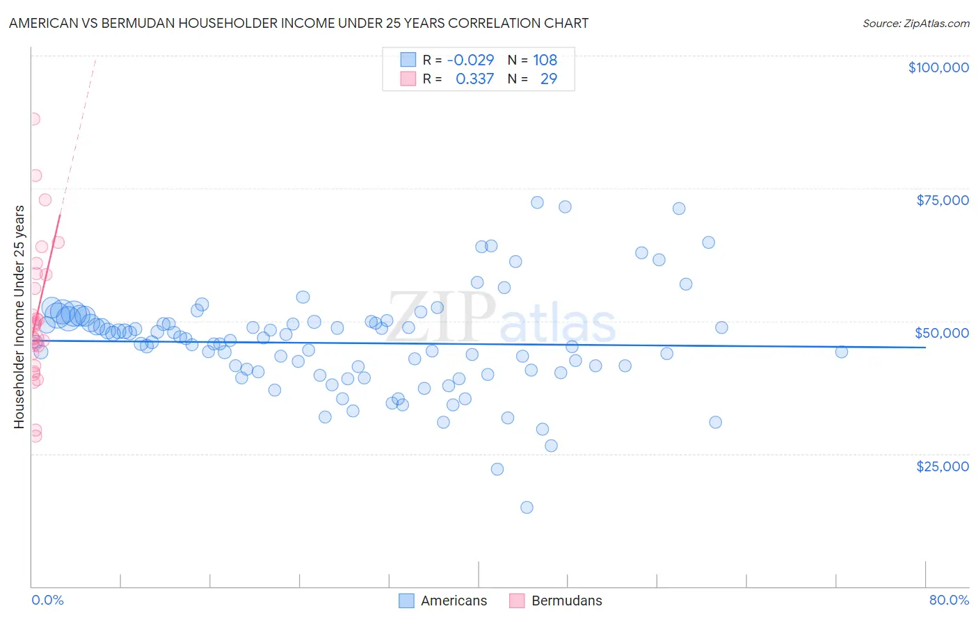 American vs Bermudan Householder Income Under 25 years