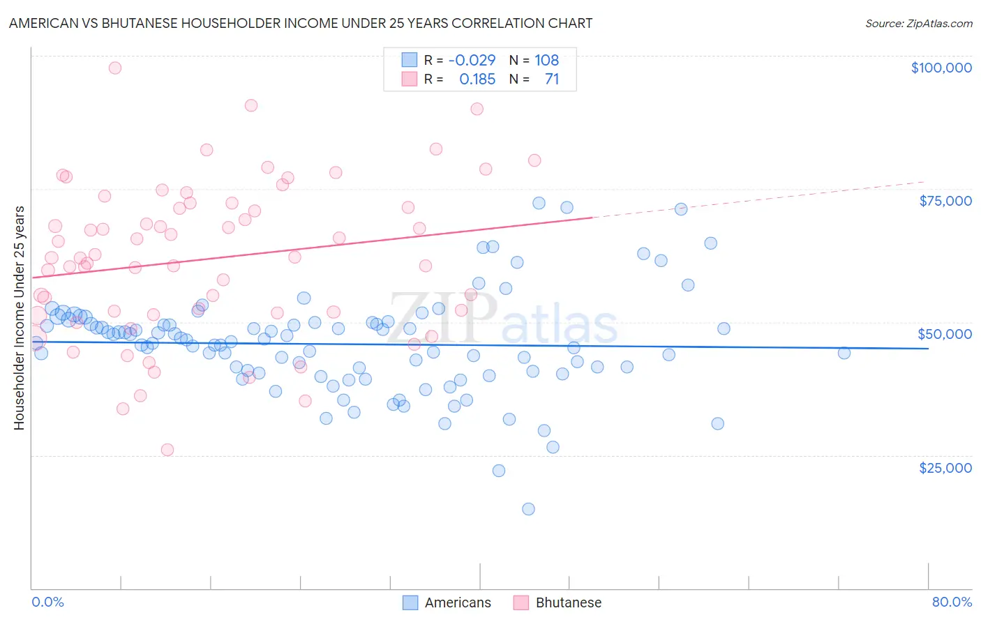 American vs Bhutanese Householder Income Under 25 years