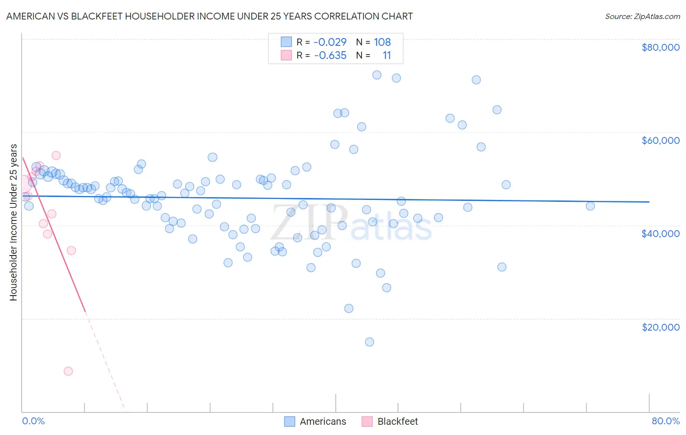 American vs Blackfeet Householder Income Under 25 years