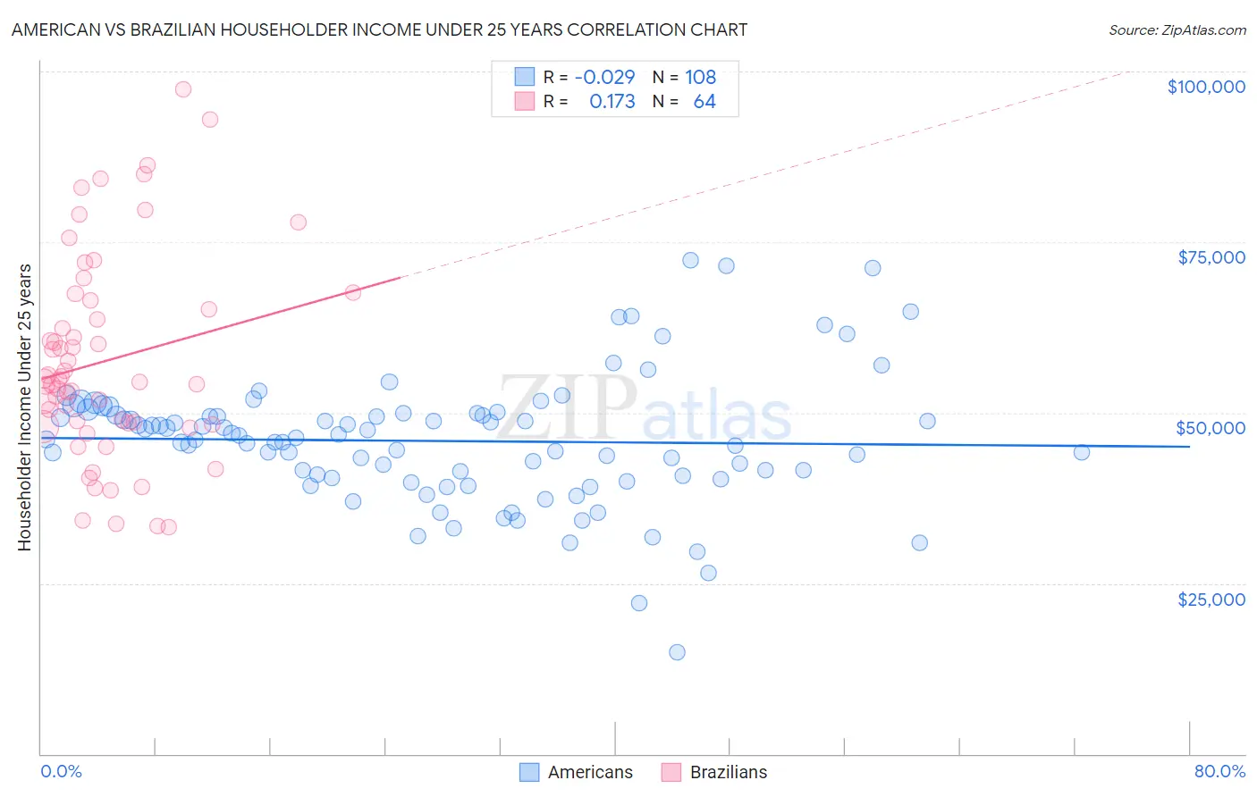 American vs Brazilian Householder Income Under 25 years