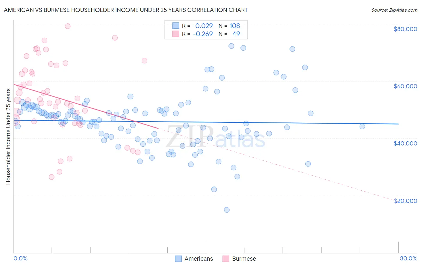 American vs Burmese Householder Income Under 25 years
