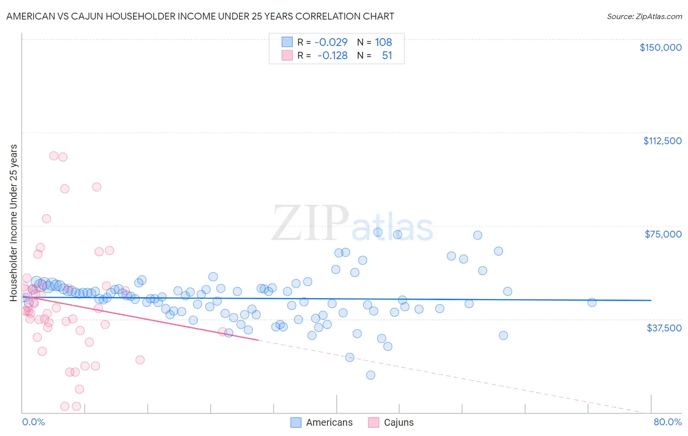 American vs Cajun Householder Income Under 25 years