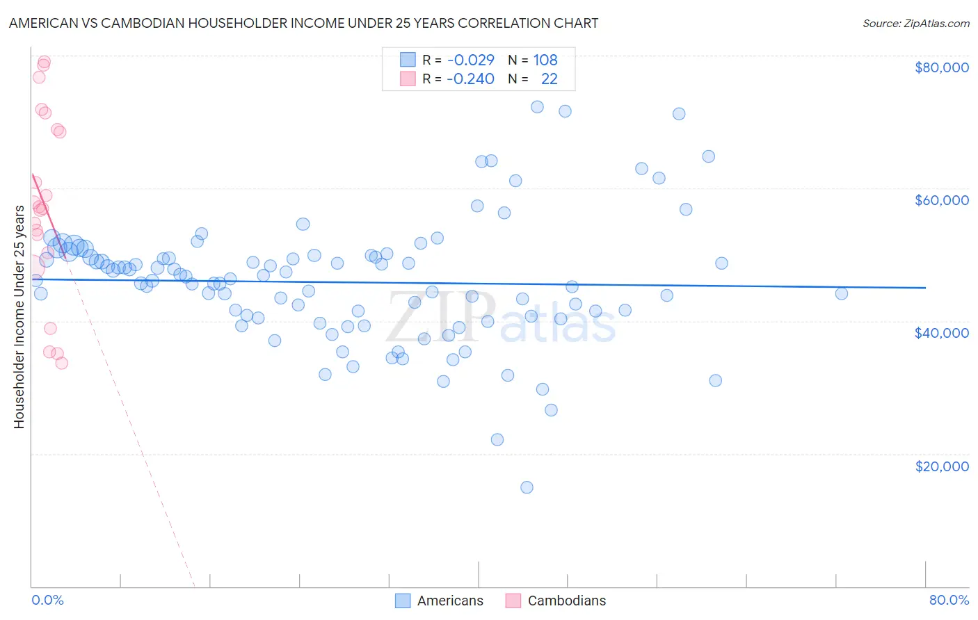 American vs Cambodian Householder Income Under 25 years