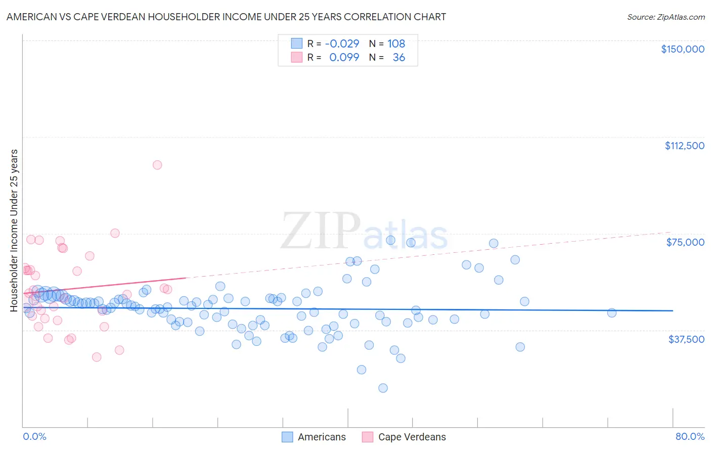 American vs Cape Verdean Householder Income Under 25 years