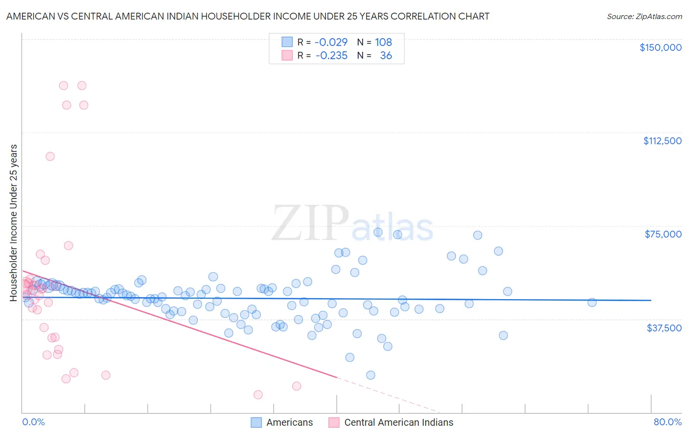 American vs Central American Indian Householder Income Under 25 years