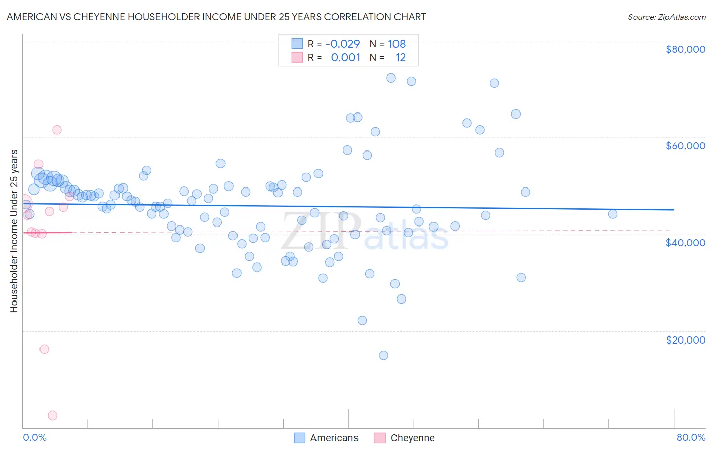 American vs Cheyenne Householder Income Under 25 years