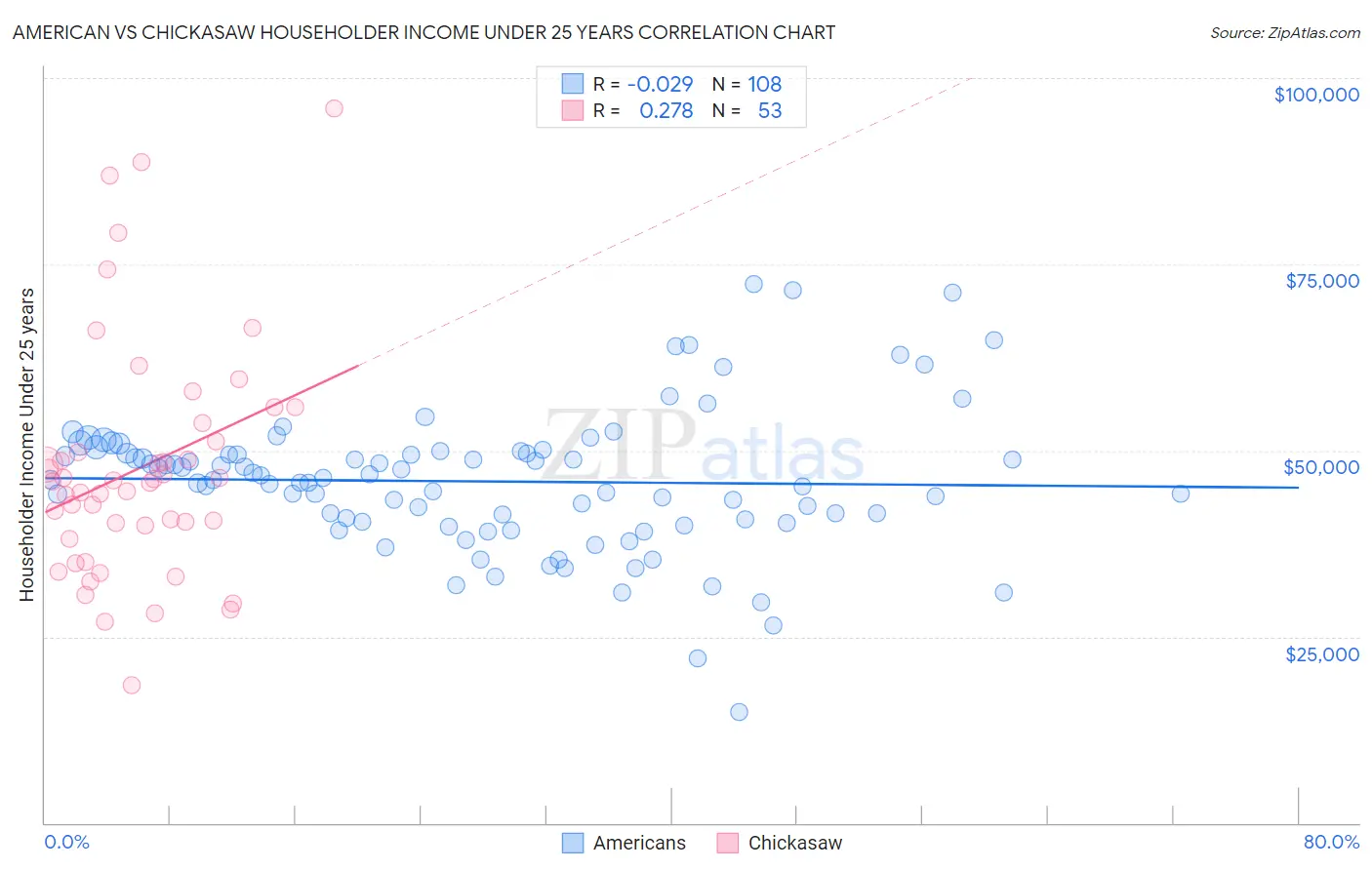 American vs Chickasaw Householder Income Under 25 years