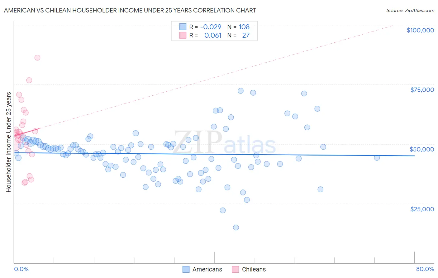 American vs Chilean Householder Income Under 25 years