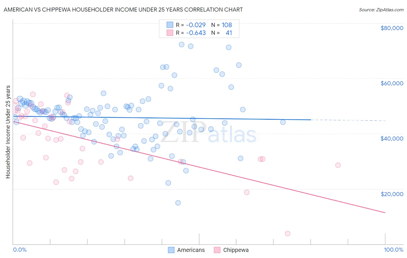 American vs Chippewa Householder Income Under 25 years