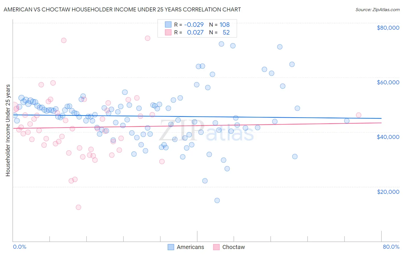 American vs Choctaw Householder Income Under 25 years