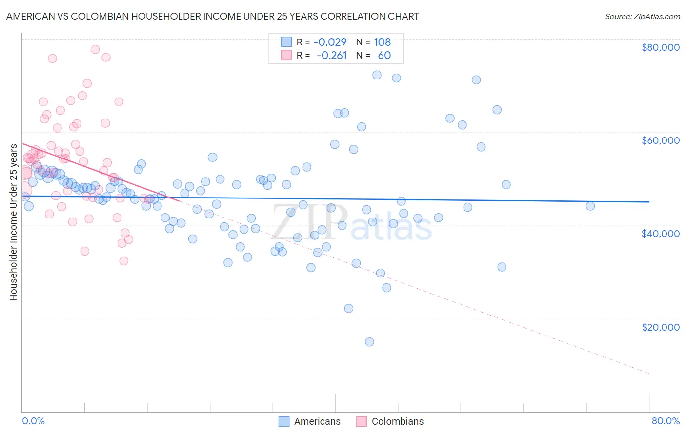 American vs Colombian Householder Income Under 25 years