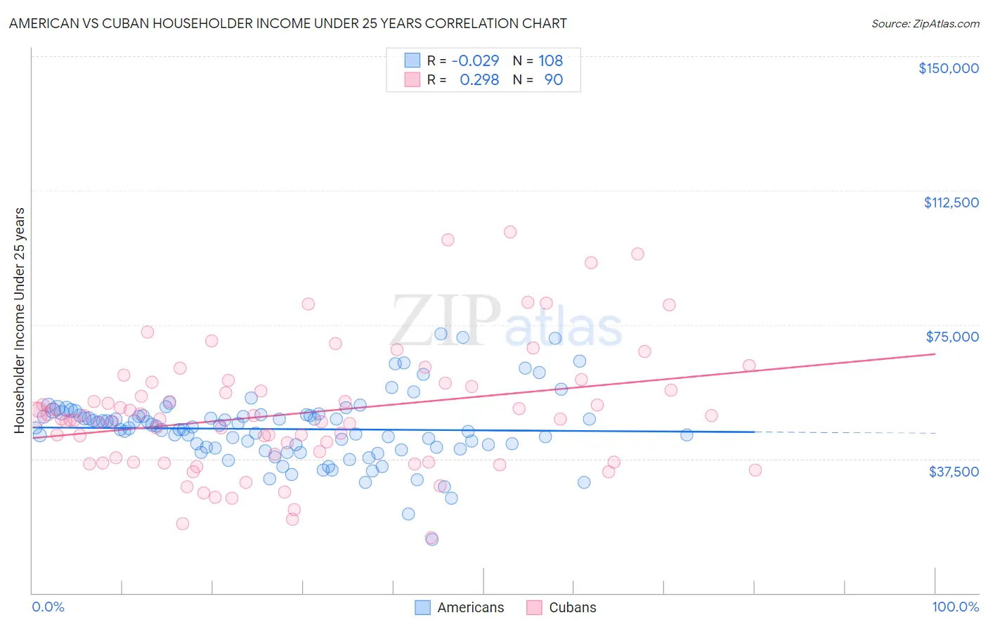 American vs Cuban Householder Income Under 25 years