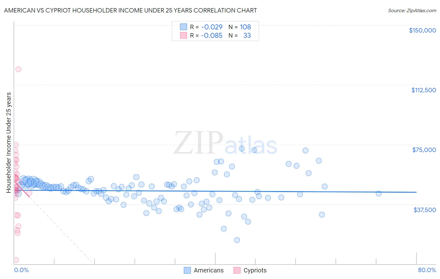 American vs Cypriot Householder Income Under 25 years