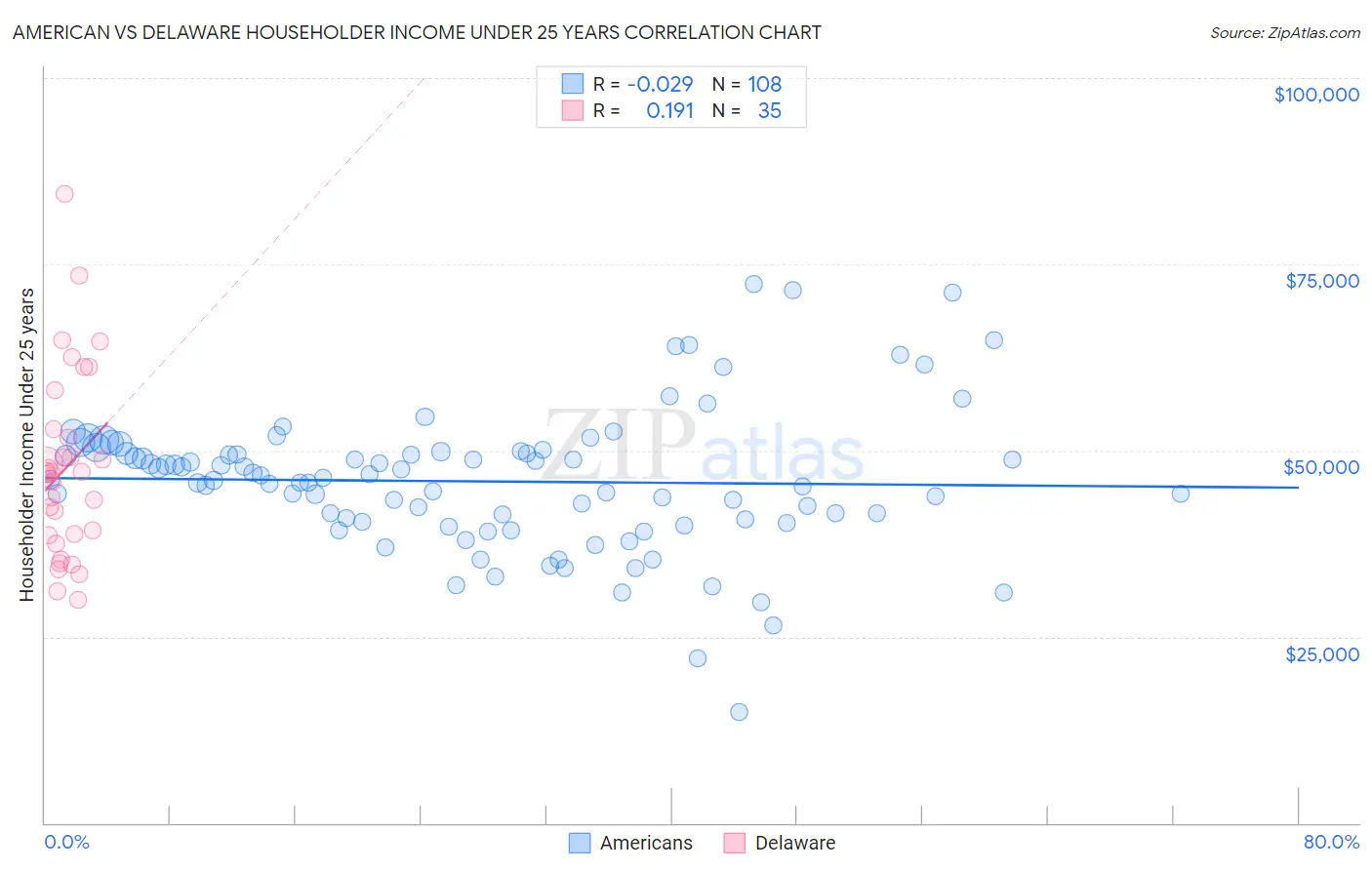 American vs Delaware Householder Income Under 25 years
