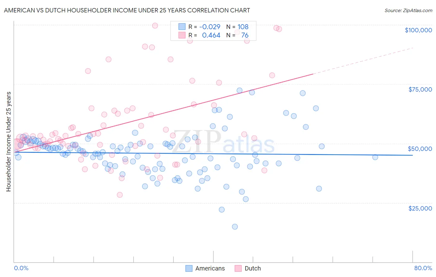 American vs Dutch Householder Income Under 25 years